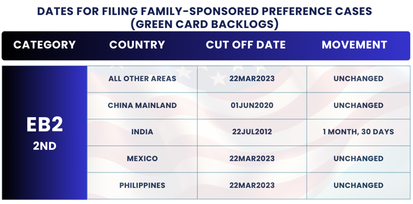 Visa Bulletin Changes August 2024: Dates for Filing EB2