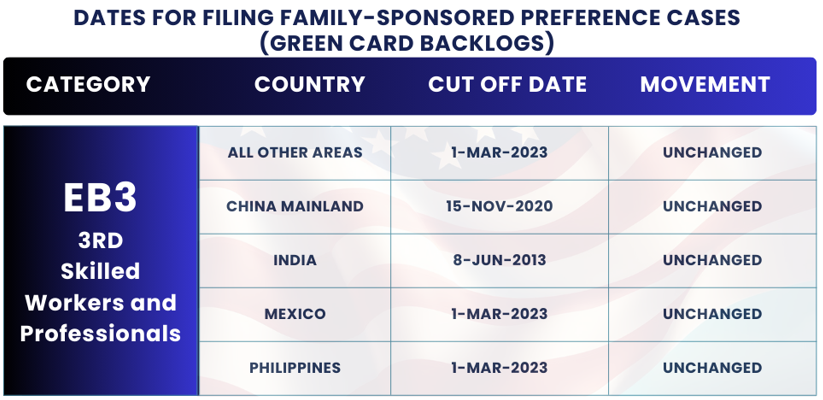 Cambios en el boletín de visas de noviembre 2024: fechas para presentación EB3. ¡Encuentre los detalles y la orientación del boletín de visas de noviembre 2024 para planificar su proceso de inmigración!