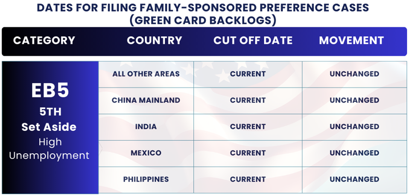 November 2024 Visa Bulletin Changes: Dates for Filing EB5 High Unemployment: Find the November Visa Bulletin 2024 insights and guidance to plan your immigration journey!