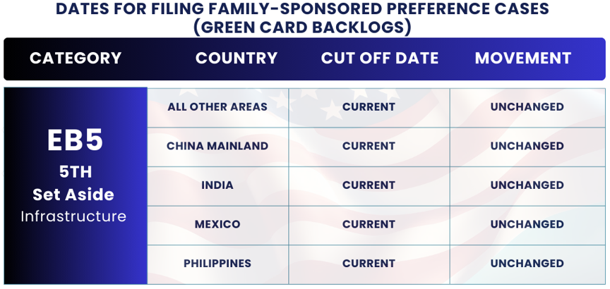 November 2024 Visa Bulletin Changes: Dates for Filing EB5 Infrastructure: Find the November Visa Bulletin 2024 insights and guidance to plan your immigration journey!