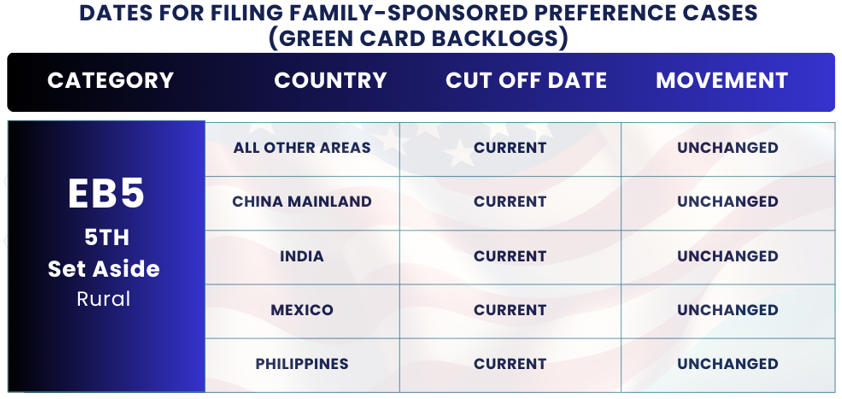 November 2024 Visa Bulletin Changes: Dates for Filing EB5 Rural: Find the November Visa Bulletin 2024 insights and guidance to plan your immigration journey!