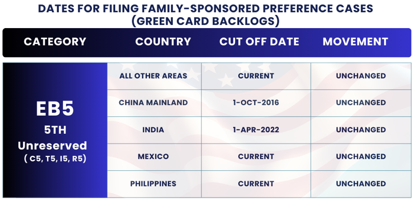 Cambios en el boletín de visas de noviembre 2024: fechas para presentación EB5 No Reservado. ¡Encuentre los detalles y la orientación del boletín de visas de noviembre 2024 para planificar su proceso de inmigración!