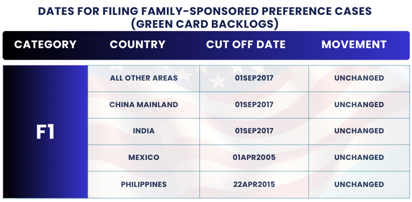 Visa Bulletin Changes August 2024: Dates for Filing F1