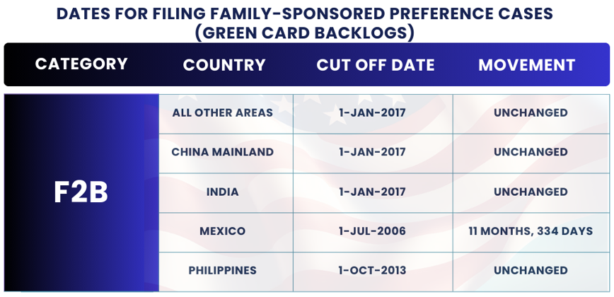 November 2024 Visa Bulletin Changes: Dates For Filing F2B: Find the November Visa Bulletin 2024 insights and guidance to plan your immigration journey!