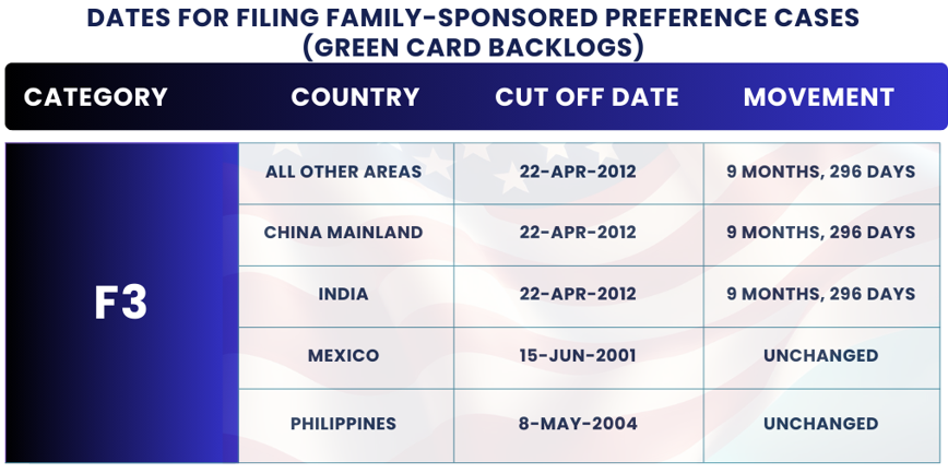 November 2024 Visa Bulletin Changes: Dates For Filing F3: Find the November Visa Bulletin 2024 insights and guidance to plan your immigration journey!