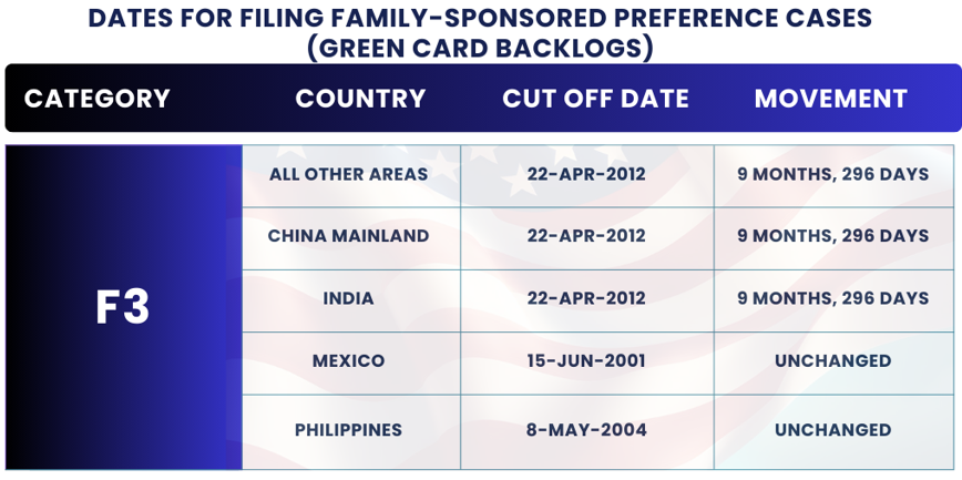 Cambios en el Boletín de Visas de Noviembre 2024: Fechas de Acción Final F3. ¡Descubra los detalles y orientación del Boletín de Visas de Noviembre 2024 para planificar su proceso de inmigración!