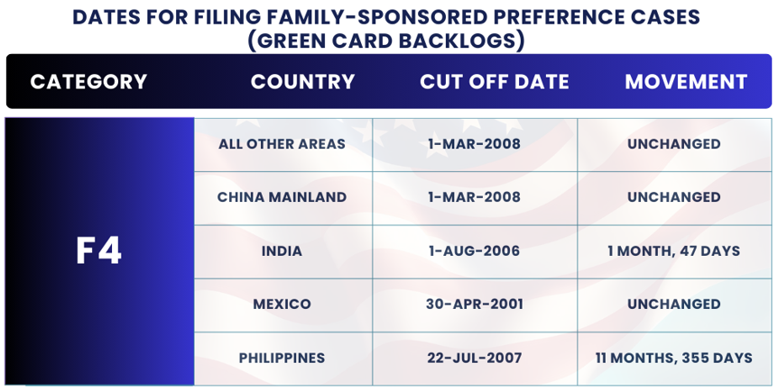 November 2024 Visa Bulletin Changes: Dates For Filing F4: Find the November Visa Bulletin 2024 insights and guidance to plan your immigration journey!