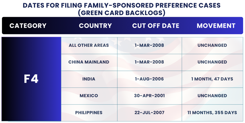 Cambios en el boletín de visas de noviembre 2024: fechas para presentación F4. ¡Encuentre los detalles y la orientación del boletín de visas de noviembre 2024 para planificar su proceso de inmigración!