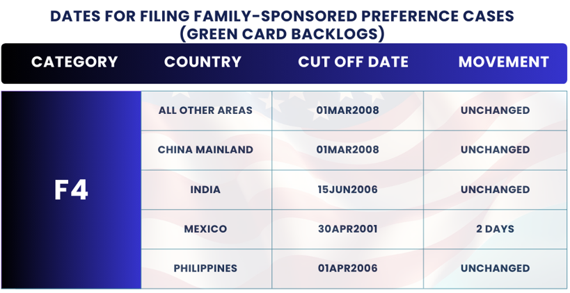 Visa Bulletin Changes August 2024: Dates for Filing F4