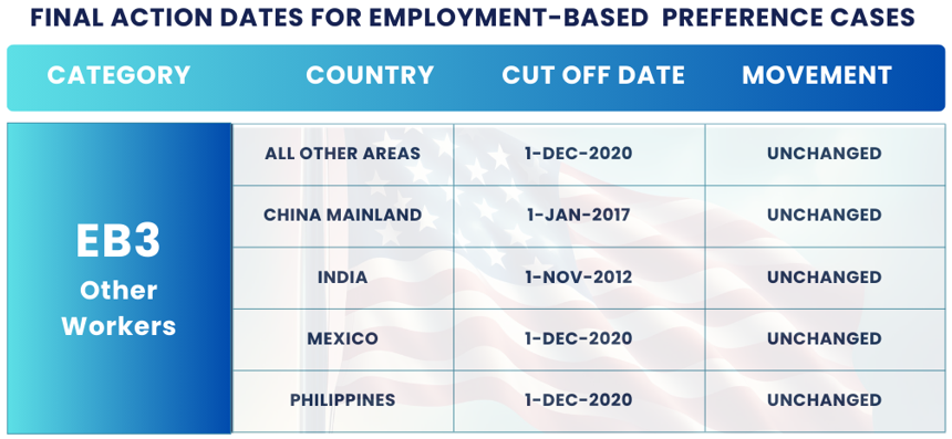 Cambios en el boletín de visas de noviembre 2024: fechas de acción final EB3 Otros Trabajadores. ¡Encuentre los detalles y la orientación del boletín de visas de noviembre 2024 para planificar su proceso de inmigración!