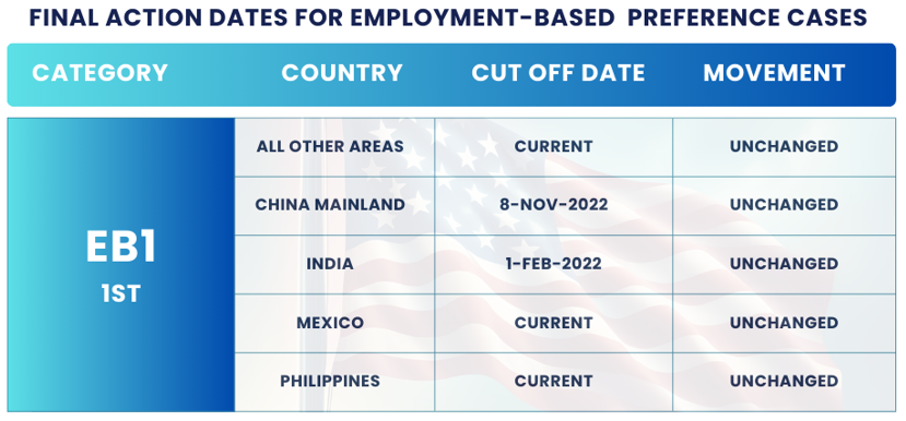 November 2024 Visa Bulletin Changes: Final Action Dates EB1: Find the November Visa Bulletin 2024 insights and guidance to plan your immigration journey!