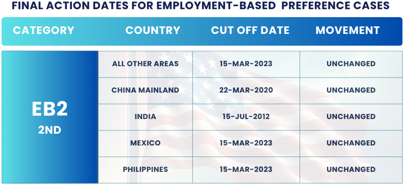 November 2024 Visa Bulletin Changes: Final Action Dates EB2: Find the November Visa Bulletin 2024 insights and guidance to plan your immigration journey!