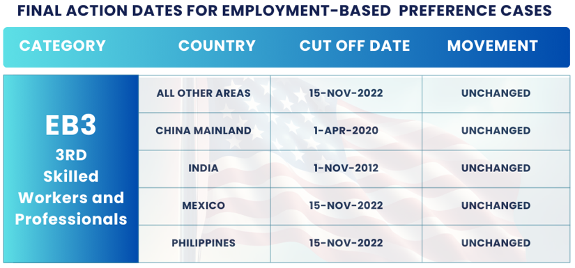 November 2024 Visa Bulletin Changes: Final Action Dates EB3: Find the November Visa Bulletin 2024 insights and guidance to plan your immigration journey!