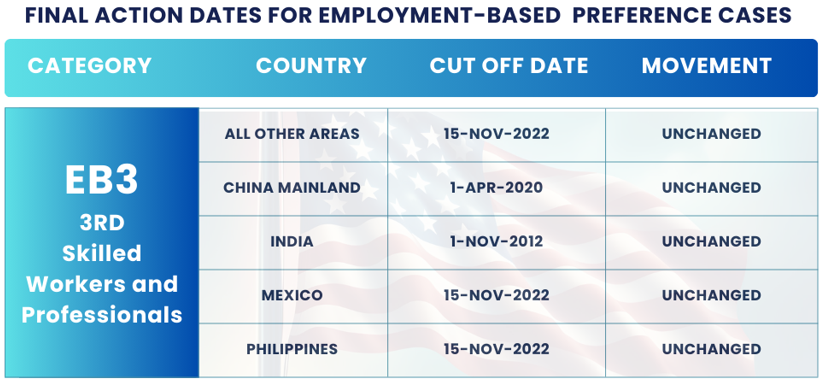 Cambios en el boletín de visas de noviembre 2024: fechas de acción final EB3. ¡Encuentre los detalles y la orientación del boletín de visas de noviembre 2024 para planificar su proceso de inmigración!