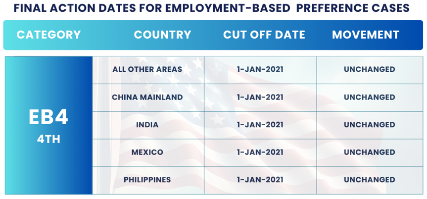 November 2024 Visa Bulletin Changes: Final Action Dates EB4: Find the November Visa Bulletin 2024 insights and guidance to plan your immigration journey!