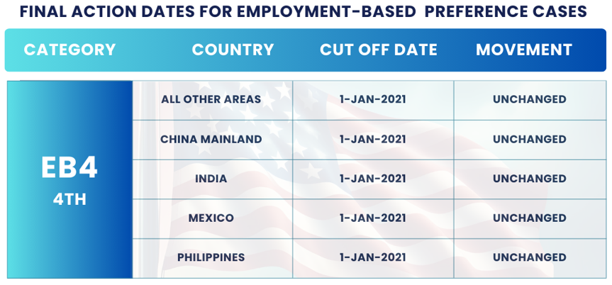 Cambios en el boletín de visas de noviembre 2024: fechas de acción final EB4. ¡Encuentre los detalles y la orientación del boletín de visas de noviembre 2024 para planificar su proceso de inmigración!