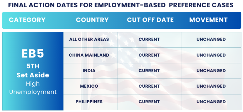 November 2024 Visa Bulletin Changes: Final Action Dates EB5 High Unemployment: Find the November Visa Bulletin 2024 insights and guidance to plan your immigration journey!