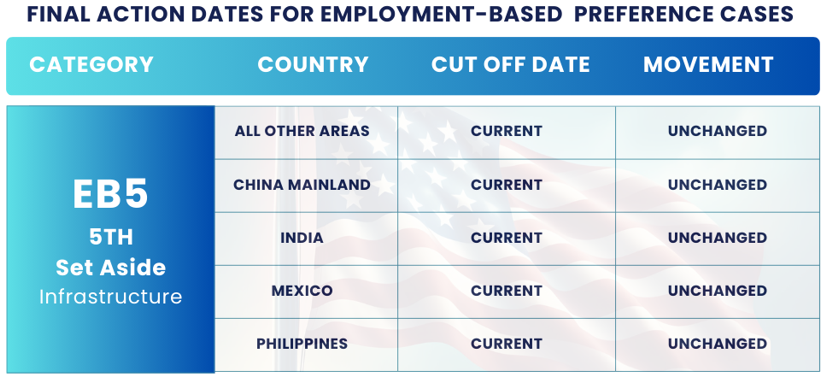 November 2024 Visa Bulletin Changes: Final Action Dates EB5 Infrastructure: Find the November Visa Bulletin 2024 insights and guidance to plan your immigration journey!