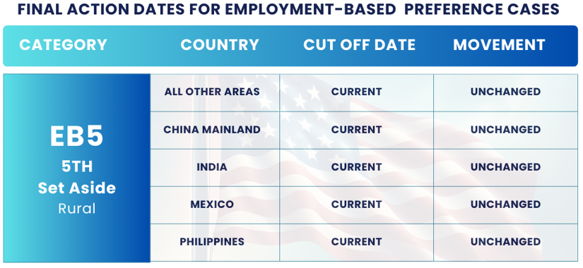 November 2024 Visa Bulletin Changes: Final Action Dates EB5 Rural: Find the November Visa Bulletin 2024 insights and guidance to plan your immigration journey!