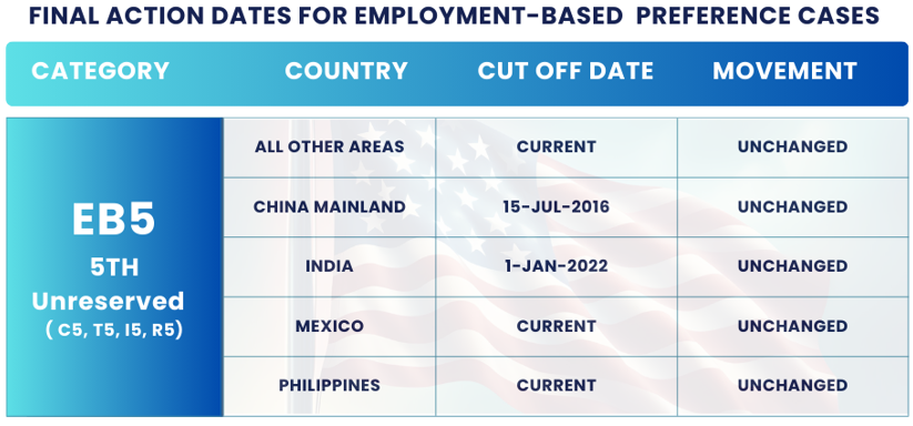 November 2024 Visa Bulletin Changes: Final Action Dates EB5 Unreserved: Find the November Visa Bulletin 2024 insights and guidance to plan your immigration journey!