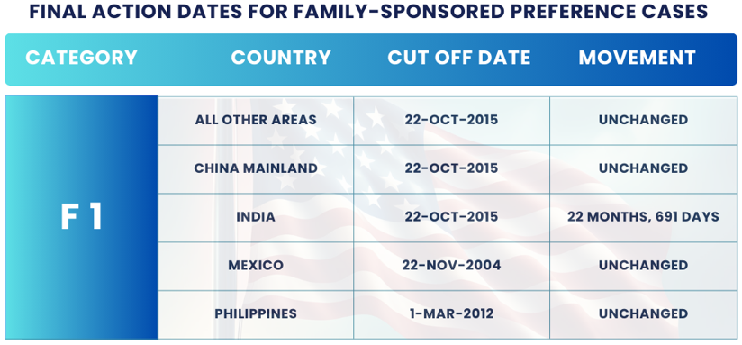 November 2024 Visa Bulletin Changes: Final Action Dates F1: Find the November Visa Bulletin 2024 insights and guidance to plan your immigration journey!