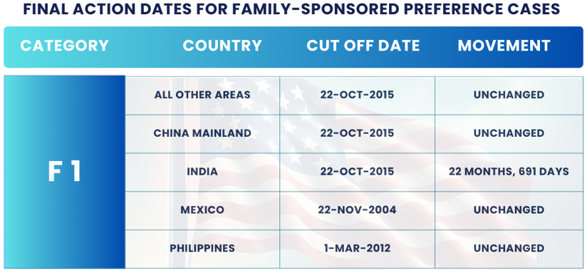 Cambios en el Boletín de Visas de Noviembre 2024: Fechas de Acción Final F1. ¡Descubra los detalles y orientación del Boletín de Visas de Noviembre 2024 para planificar su proceso de inmigración!