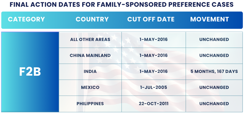 November 2024 Visa Bulletin Changes: Final Action Dates F2B: Find the November Visa Bulletin 2024 insights and guidance to plan your immigration journey!