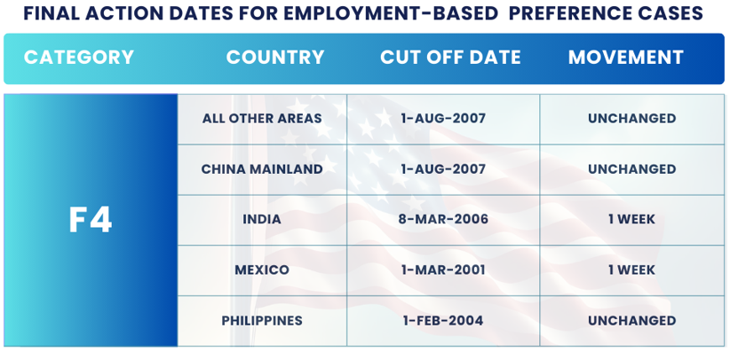 November 2024 Visa Bulletin Changes: Final Action Dates F4: Find the November Visa Bulletin 2024 insights and guidance to plan your immigration journey!