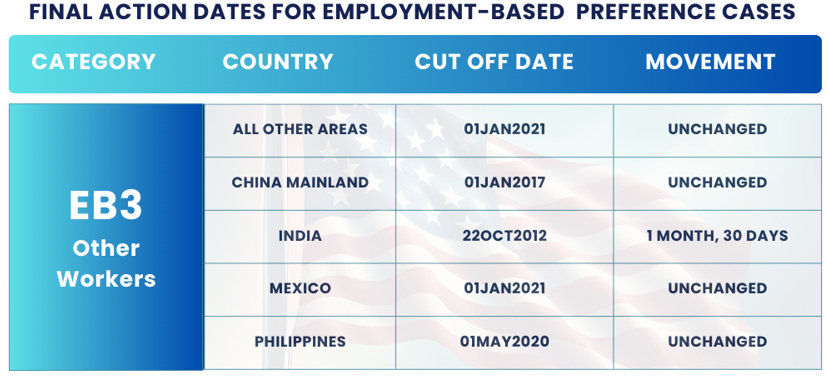 Visa Bulletin Changes August 2024: Final Action Dates EB3 Other Workers