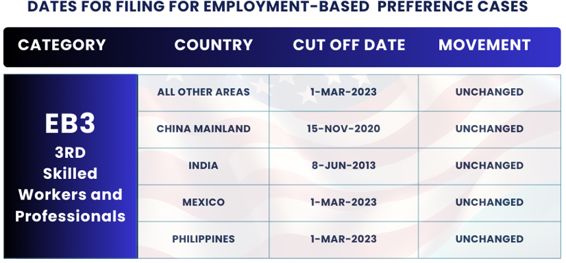 February 2025 Visa Bulletin Changes: Dates For Filing EB3 SKILLED WORKERS: Find insights and guidance to plan your immigration journey!