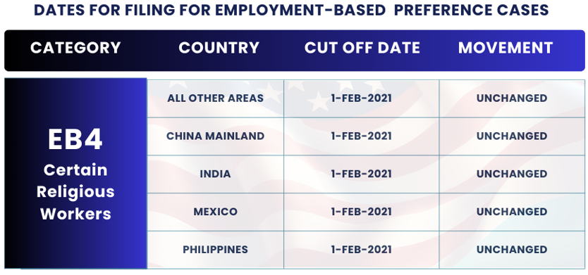 February 2025 Visa Bulletin Changes: Final Action Dates EB4 CERTAIN RELIGIOUS WORKERS: Find the insights and guidance to plan your immigration journey!