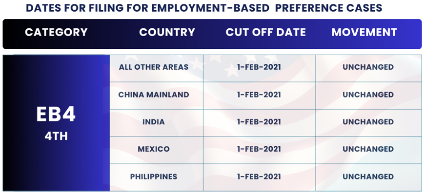 February 2025 Visa Bulletin Changes: Final Action Dates EB4: Find the insights and guidance to plan your immigration journey!