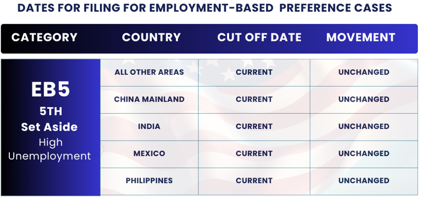 January 2025 Visa Bulletin Changes: Dates For Filing EB5 HIGH UNEMPLOYMENT: Find insights and guidance to plan your immigration journey!