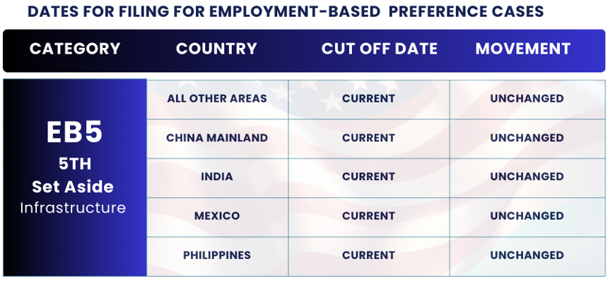 January 2025 Visa Bulletin Changes: Dates For Filing EB5 INFRASTRUCTURE: Find insights and guidance to plan your immigration journey!