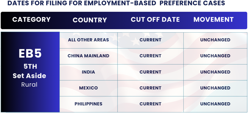 January 2025 Visa Bulletin Changes: Dates For Filing EB5 RURAL: Find insights and guidance to plan your immigration journey!