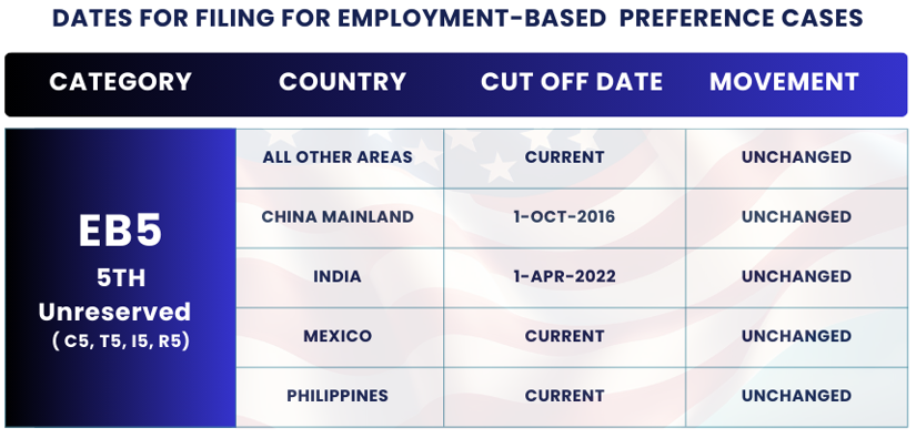 January 2025 Visa Bulletin Changes: Dates For Filing EB5 UNRESERVED: Find insights and guidance to plan your immigration journey!