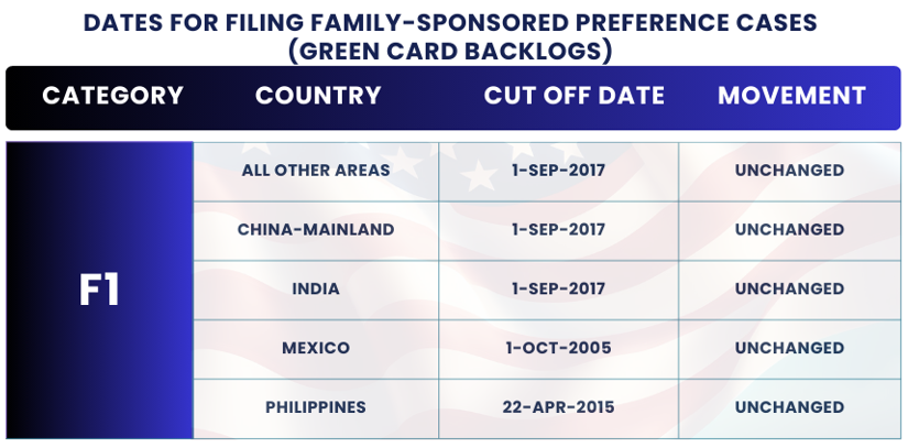 February 2025 Visa Bulletin Changes: Dates For Filing F1: Find insights and guidance to plan your immigration journey!