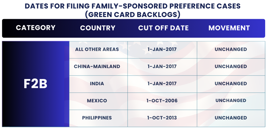 February 2025 Visa Bulletin Changes: Dates For Filing F2A: Find insights and guidance to plan your immigration journey!