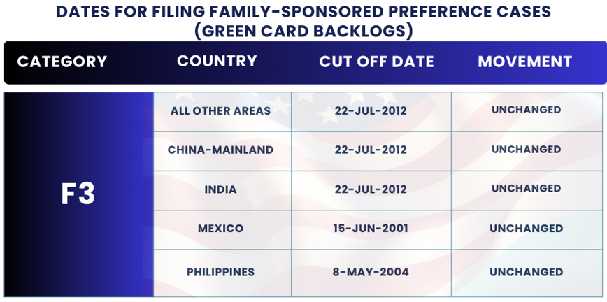 February 2025 Visa Bulletin Changes: Dates For Filing F3: Find insights and guidance to plan your immigration journey!