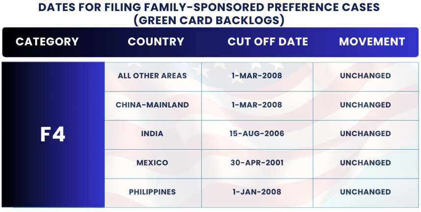 February 2025 Visa Bulletin Changes: Final Action Dates F4: Find the insights and guidance to plan your immigration journey!