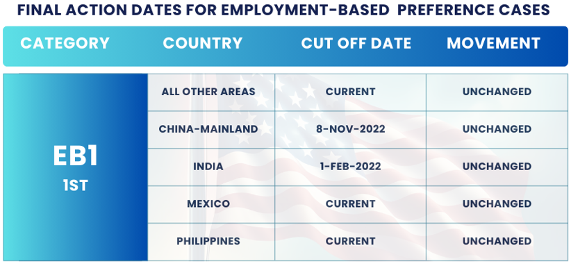 February 2025 Visa Bulletin Changes: Final Action Dates EB1: Find the insights and guidance to plan your immigration journey!