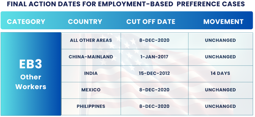 January 2025 Visa Bulletin Changes: Dates For Filing EB3 SKILLED WORKERS: Find insights and guidance to plan your immigration journey!