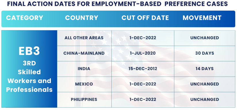 February 2025 Visa Bulletin Changes: Final Action Dates EB3 SKILLED WORKERS: Find the insights and guidance to plan your immigration journey!