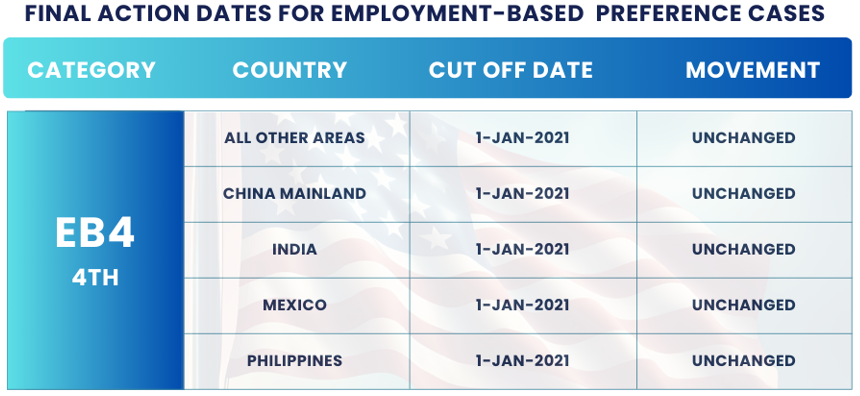 February 2025 Visa Bulletin Changes: Final Action Dates EB4: Find the insights and guidance to plan your immigration journey!