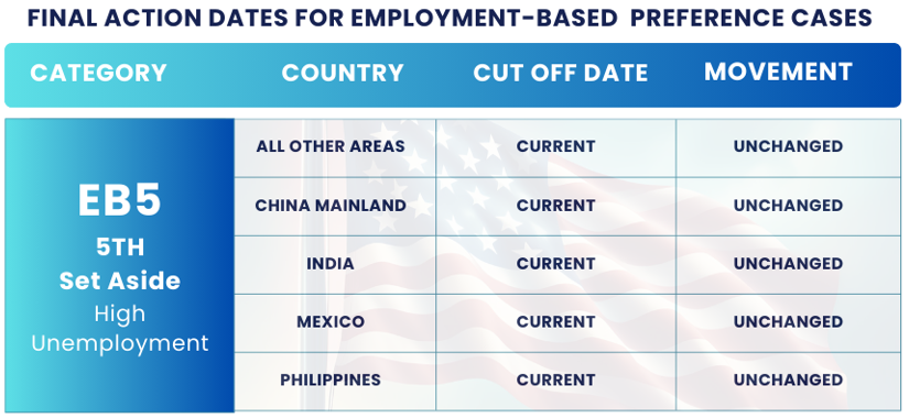 January 2025 Visa Bulletin Changes: Dates For Filing EB5 RURAL: Find insights and guidance to plan your immigration journey!