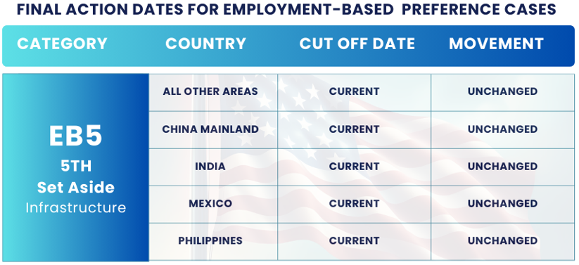 January 2025 Visa Bulletin Changes: Dates For Filing EB5 HIGH UNEMPLOYMENT: Find insights and guidance to plan your immigration journey!