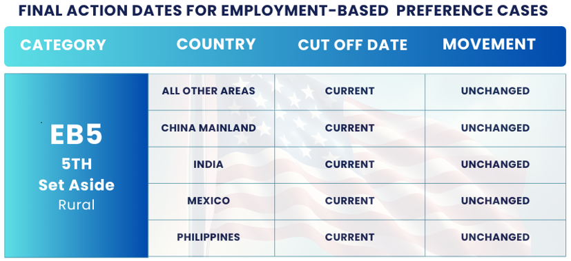 February 2025 Visa Bulletin Changes: Final Action Dates EB5 RURAL: Find the insights and guidance to plan your immigration journey!