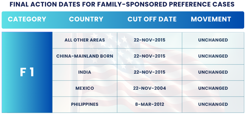 February 2025 Visa Bulletin Changes: Final Action Dates F1: Find the insights and guidance to plan your immigration journey!