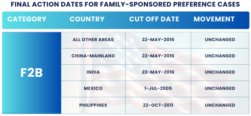 February 2025 Visa Bulletin Changes: Final Action Dates F2B: Find the insights and guidance to plan your immigration journey!