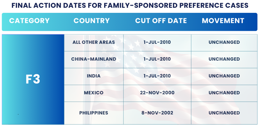 February 2025 Visa Bulletin Changes: Final Action Dates F3: Find the insights and guidance to plan your immigration journey!